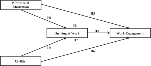 Figure 1. Theoretical Model.