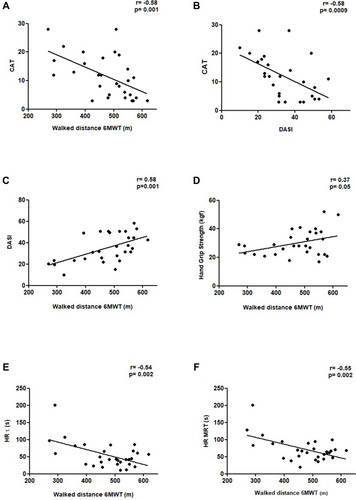 Figure 2 Correlation between functional capacity in the six-minute walk test and: (A, B) the symptoms referred by the CAT; (C) DASI; (D) the handgrip strength test; (E) the time constant of heart-rate recovery kinetics and (F) the mean response time of heart-rate recovery kinetics.