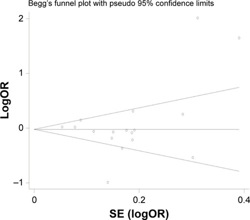 Figure 5 Begg’s test for publication bias.