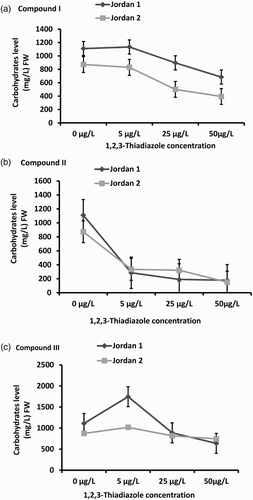 Figure 4. Total Carbohydrates levels in Jordan 1 and Jordan 2 lentil cultivars sprayed with different concentrations of 1,2,3-thiadiazole compounds (I, II,and III) independently. Carbohydrate levels were determined by using Anthron method as described in the materials and methods. The level of carbohydrate was determined as (mg/L)/FW. (a) Carbohydrates levels in response to1,2,3-thiadiazole compound I. (b) Carbohydrates levels in response to 1,2,3-thiadiazole compound II. (c) Carbohydrates levels in response to 1,2,3-thiadiazole compound III.