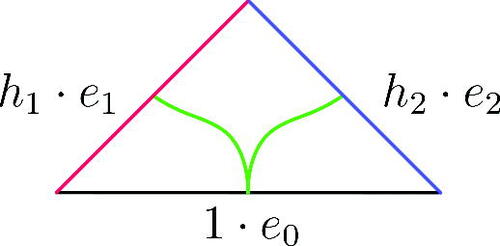 Fig. 7 The upper track in a triangle determines the switch relation 1·e0=h1·e1+h2·e2 between the edges in its boundary.
