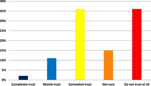 Figure 3. Percentage of Non-acceptors who said they completely trusted (2%), mostly trusted (11%), somewhat trusted (36%), did not trust at all (36%), and were not sure if they trusted (15%) the public university.