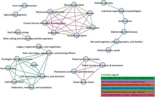 Figure 4. Top 50 pairs of related job classes.