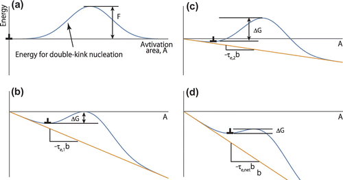 Figure 8. (colour online) Schematics showing the change in the activation energy for dislocation gliding with a change in the effective stress.