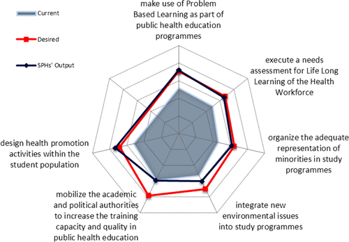 Fig. 2 EPHO 7 on Assuring a competent public health and personal health care workforce.a aASPHER (Citation54).