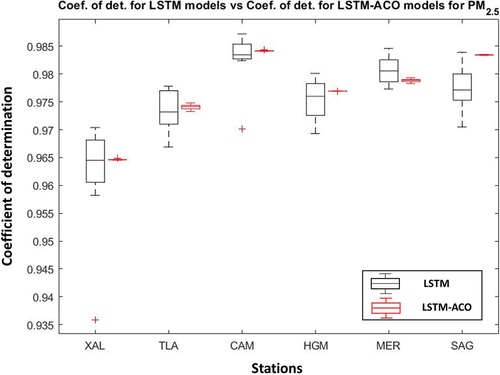Figure 16. PM2.5 coefficient of determination of LSTM models and LSTM-ACO models.