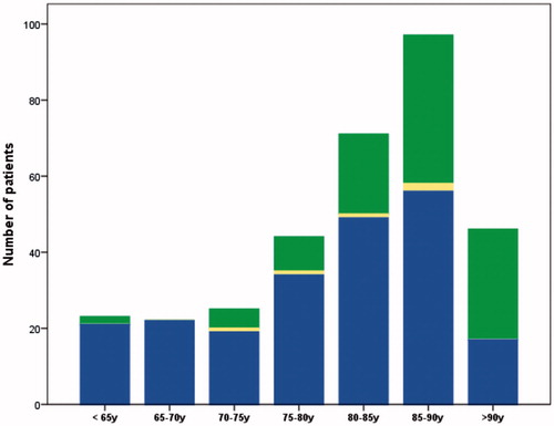 Figure 1. Total number of patients registered as dead from prostate cancer per age group: patients dead from prostate cancer (blue), patients dead from other causes (green) and patients whose cause of death was not possible to determine (yellow).