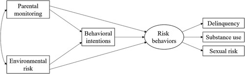 Figure 1. Hypothesized model of social environmental factors and adolescent risk behaviors.