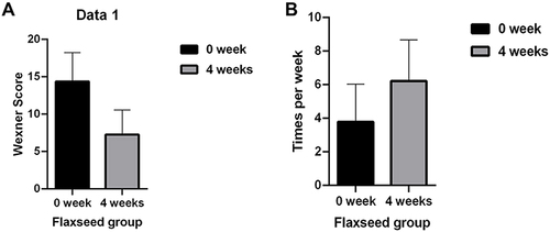 Figure 1 Influence of flax seeds on Wexner score (A) and frequency of defecation (B).