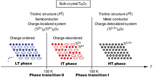 Figure 1. Schematic of the two-step phase transition in a Ti4O7 conventional bulk crystal. High-temperature (HT) metallic phase transits to intermediate-temperature (IT) semiconductor phase at 150 K (phase transition I). IT phase transits to low-temperature (LT) semiconductor phase around 130 K (phase transition II). Valence state of Ti ions in the HT phase is Ti3.5+ (gray circles), whereas Ti ions in the IT and LT phases take different valence states of Ti3+ (white ellipses) and Ti4+ (colored circles). In the schematic structure of Ti4O7 viewed from the b-axis, oxygen is omitted for clarity and the covalently bonded pair of Ti3+ is expressed as a white elongated ellipse.