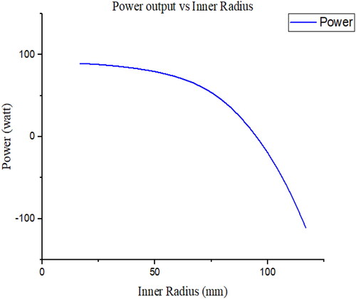 Figure 9. The effect of inner radius on the power output at a flow rate of 0.015 m3/s, a head of 0.7 m, and a rotational speed of 104 rpm.