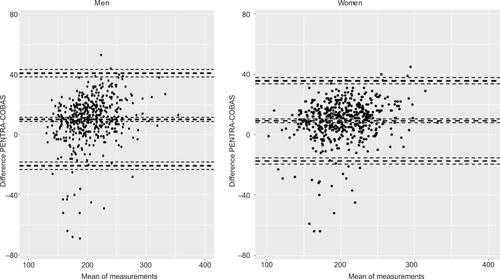 Figure S2 Bland–Altman plot for total cholesterol (mg/dL).