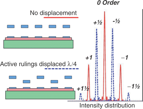 Figure 1. Cross section of D-MEMS in passive state (upper left) and actuated state (lower left), with their corresponding diffraction patterns (right).