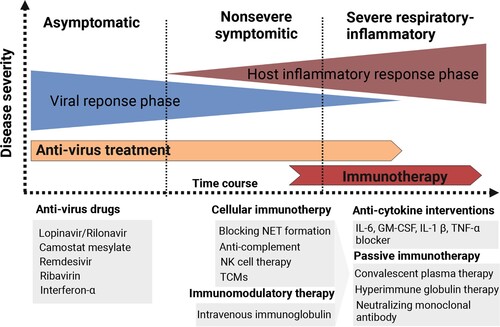 Figure 5. Different immunotherapy strategies for COVID-19 patients. Anti-virus drugs and multiple types of immunotherapeutic targets against severe COVID-19 patients are illustrated. The image was created with BioRender.com.