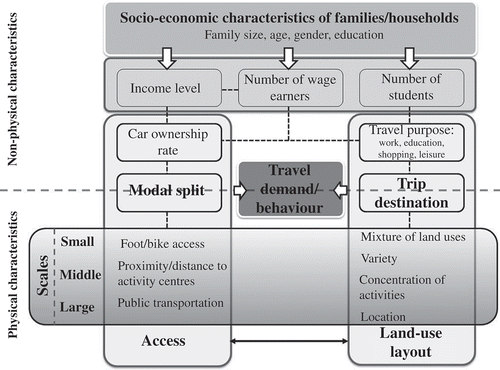 Figure 11. Relationship between different factors affecting travel demand.