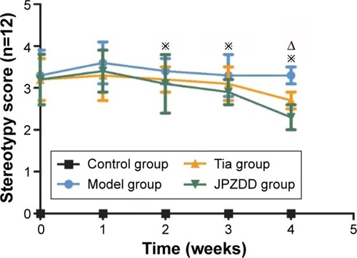 Figure 1 Effect of JPZDD on stereotypy score in TS rats.