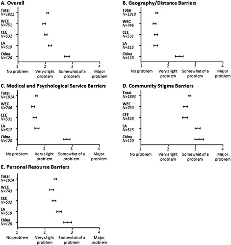 Figure 2. BACS severity scores. The position of the circle indicates the mean BACS severity score; the bars are 95% confidence intervals. Scores ≥2 were considered significant. The geography/distance subscale comprises BACS items 1 and 4. The medical and psychological service barriers subscale comprises BACS items 2, 3, 5, and 6. The community stigma barriers subscale comprises BACS items 7 and 8. The personal resource barriers subscale comprises BACS items 9, 10, 11, and 12.