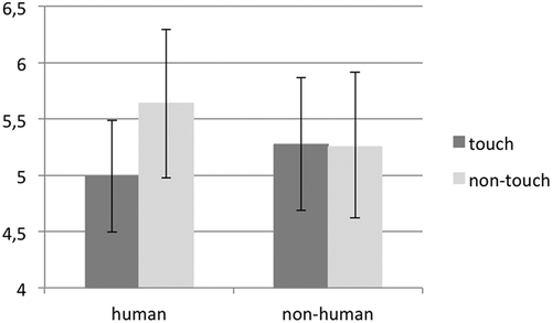 Figure 2. The results of the grand average analysis: on the y-axis, sensorimotor alpha frequency is depicted. The grand averaged EEG power over the sensorimotor alpha power (7–9 Hz) for (a) the touch and (b) the nontouch condition, as a function of target (human vs. nonhuman). Error bars represent standard errors.