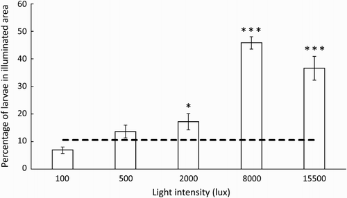 Figure 5. Percentage of larvae (mean ± SEM; N = 10 trials of 50 larvae each) present in illuminated area (10.5%) of an experimental aquaria at different light intensities after 3 min. Dashed line indicates expected percentage (10.5) based on a random distribution of larvae throughout the aquaria. Significance codes shown if percentage differed significantly from that expected at random as follows: * = p < .05, ** = p < .01, *** = p < .001.