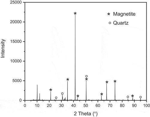 Figure 1. X-ray diffraction pattern of the magnetite ore.