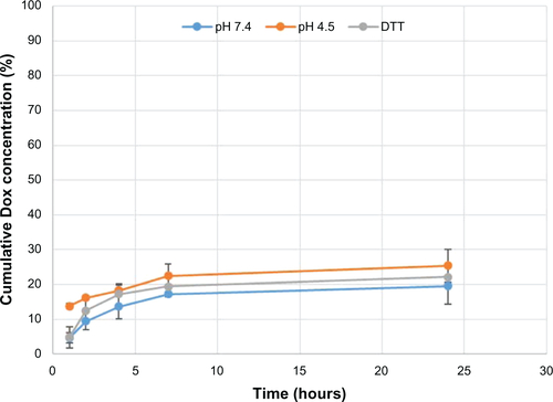 Figure S3 Release rate of doxorubicin (Dox) from diblock copolymer polyglycolic acid-co-heparin conjugated to multiwalled carbon nanotubes at 10 mM phosphate buffer solution, pH 7.4, pH 4.5, and 3 mM dithiothreitol (DTT).