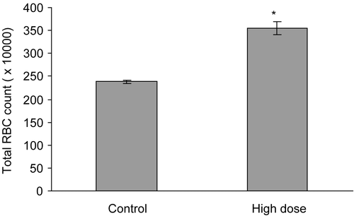 Figure 2.  Effect of high dose (1990 mg/kg) of aqueous plant extract of Phyllanthus debilis on total red blood cell (RBC) counts of normoglycemic mice. Data represents mean ± SEM of 9 mice. *p < 0.05 compared with control.