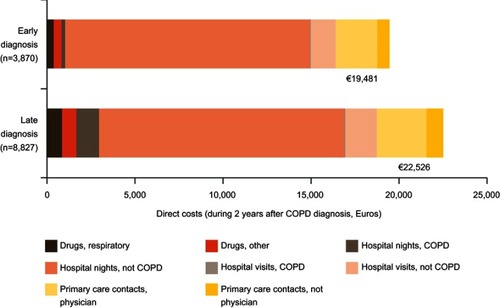 Figure 4 Direct costs during the 2 years after COPD diagnosis by early vs late diagnosis. Costs were calculated from Swedish Krona based on exchange rates in 2013.