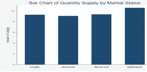 Figure 8. Quantity supply with martial status.Source: Qwn sketch 2021.