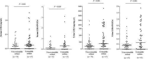 Figure 5 The levels of LTE4 in patients with eosinophilic asthma and non-eosinophilic asthma.
