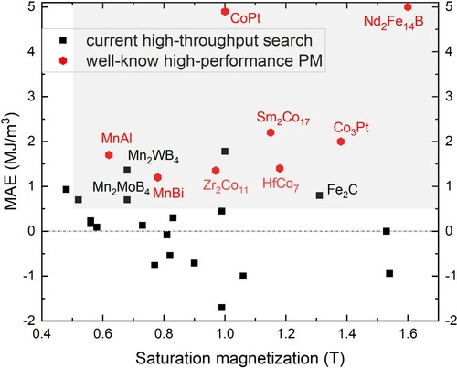 Figure 2. The distribution of saturation magnetization vs MAE for the materials found in the current high-throughput search that are FM and possess a high enough magnetic moment. Several values for the known high-performance PM are given for comparison (red dots). The grey rectangle contains the materials that fulfill the desired search criteria without additional alloying.