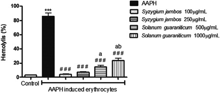 Figure 4. Protective effect of leaf extracts of Syzygium jambos and Solanum guaraniticum on AAPH-induced hemolysis. ***P < 0.001, different from control erythrocytes (incubated with PBS only); ###P < 0.001, different from AAPH-exposured erythrocytes (incubated with 50 mM AAPH); (A), different from S. jambos 100 µg/ml (P < 0.05); (B), different from S. jambos 250 µg/ml (P < 0.05). Data were analyzed by analysis of variance followed by Tukey's multiple comparison post hoc test (n = 10).