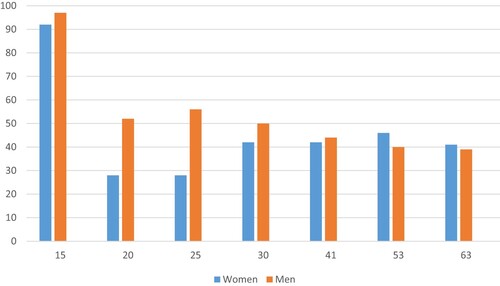 Figure 2. Proportion of exercisers (at least once a week corresponding to fast walks, jogging, swimming, keep-fit gymnastics or equivalent training). 15–63 year of age.