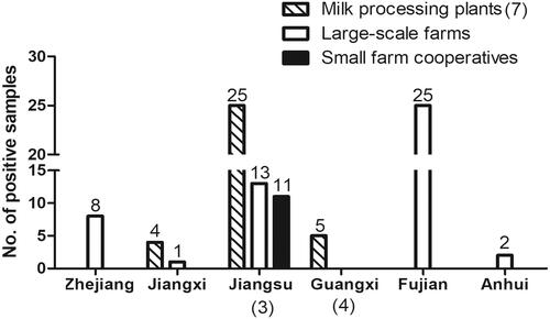 Figure 1. Distribution information of Aflatoxin M1 (AFM1)-positive samples by provinces and herd types. Seven samples from milk processing plants (three from Jiangsu and four from Guangxi), exceeded the EU regulatory limit of 50 ng/L.