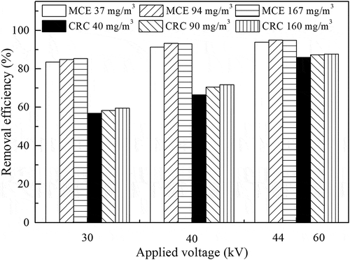 Figure 10. Effects of particle inlet mass concentration on the removal efficiency. (Cin:37 ~ 167 mg/m3; t: 4 s; T: 20°C; V: 30 ~ 44, 60 kV; F: 20 L/h)