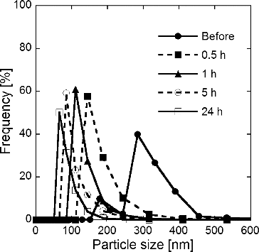 FIG. 9. Size distributions of Gd0.1Ce0.9O1.95 particles measured by DLS before and after 0.5, 1, 5, and 24 h of ball-mill grinding of particles synthesized using CNA-USP method at Cc = 16 g L−1, Ctotal = 0.02 mol L−1, TH = 1073 K, and tr = 9.4 s.