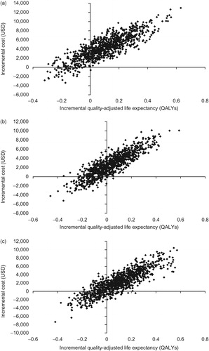 Figure 1. Scatter plots of incremental cost vs incremental effectiveness for albiglutide vs comparator. (a) Albiglutide plus insulin glargine vs insulin lispro plus insulin glargine; (b) albiglutide vs insulin glargine; (c) albiglutide vs sitagliptin. QALY, quality-adjusted life-year; USD, US dollars.