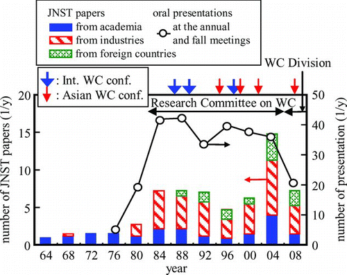 Figure 2 Numbers of oral presentations at AESJ annual and fall meetings and JNST papers