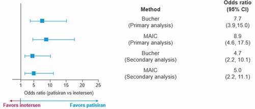 Figure 4. Odds ratios between patisiran and inotersen on PND score under the Bucher and MAIC analyses