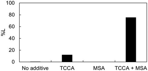 Figure 1. Impact of additive agents on leaching performance of Pt. Solvent: P66614Cl. Additive agents: MSA 13.8 wt.%, TCCA 5.3 wt.%. Conditions: 0.5 g/L, 353 K, 400 rpm, 24 h.