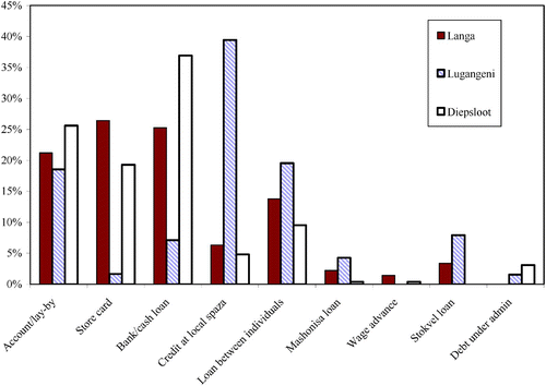 Figure 4: Highly indebted households only – types of debt payments (percentage of average monthly debt payments)