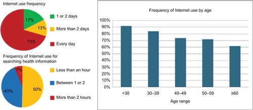 Figure 2 Technology profile describing the frequency (per week) of Internet use, Internet use for searching health information, and Internet use by age range of the participants.