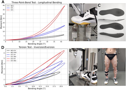 Figure 1. Force-deformation curves of the mechanical tests (A,D), test setup (B,E), carbon plates (C), and marker set (F). D: full line resembles shoe eversion, dashed line shoe inversion.