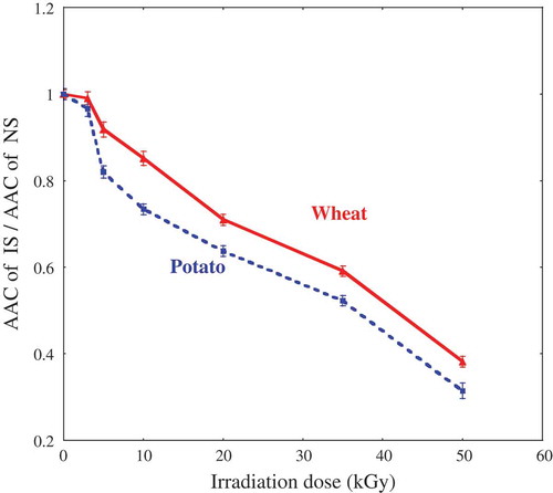 Figure 1. Ratio of apparent amylose content (AAC) of irradiated starch (IS) to AAC of native starch (NS) vs. irradiation dose (▲: wheat starch, ■: potato starch). AAC of native starches were: 34.5% ± 0.2 for wheat starch and 30.1% ± 0.1 for potato starch.