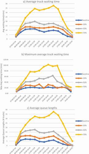 Figure 7. Baseline model with different truck arrival rates