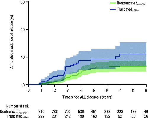 Figure 1. Cumulative incidence of relapse based on pegaspargase truncationa and activity. Figure reprinted from Gottschalk Højfeldt S, et al. Blood 2021;137:2373-2382 with permission from Elsevier. aNontruncated status indicates the patient completed pegaspargase therapy and had normal enzyme activity; truncated status indicates the patient stopped treatment due to toxicity or demonstrated inactivation of asparaginase activity. AEA: asparaginase enzyme activity; ALL: acute lymphoblastic leukemia.