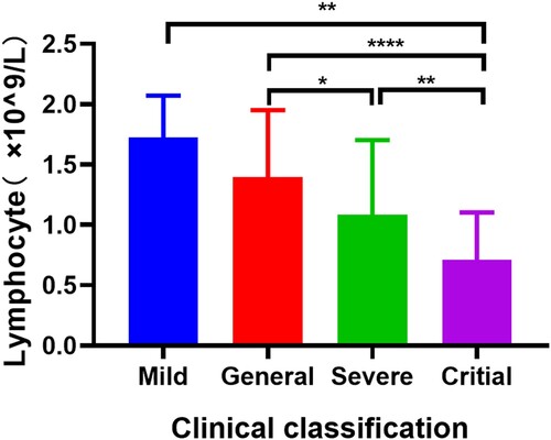 Figure 4. Lymphocyte counts in different subtypes of COVID-19 patients. Independent-samples t test was used to comparison the variables in different groups. * p < 0.05, ** p < 0.01, **** p < 0.0001.