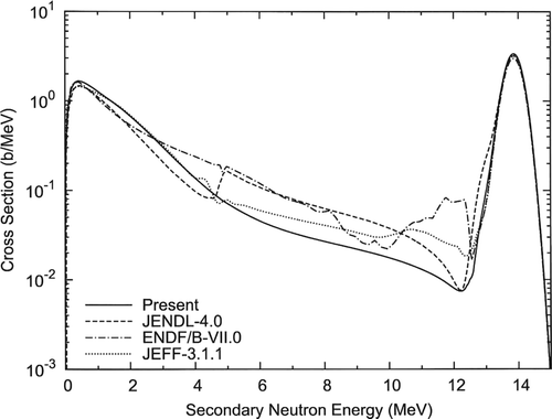 Figure 10. Neutron emission spectra on 99Tc with 14 MeV neutron.