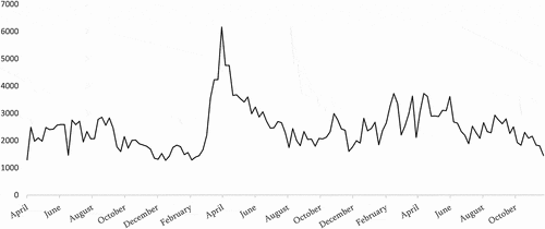 Figure 2. Timeline of weekly visit counts since the start of the counting.