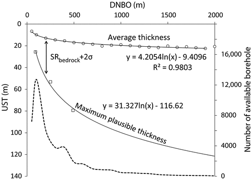 Figure 6. Regional trend of average unconsolidated sediment thickness (UST, solid line) vs. distance to nearest bedrock outcrop (DNBO) and maximum plausible unconsolidated sediment thickness (MUST) equal to the average UST, plus surface roughness of bedrock (SR), plus twice the standard deviation on the SR ( in m), both with reference to the left-side y-axis. The number of available borehole data (dashed line) with respect to each class of DNBO is shown, with reference to the right-side y-axis.