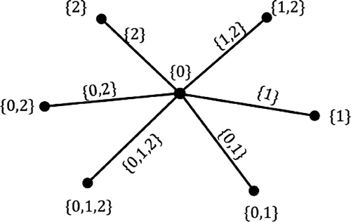 Figure 1. A star graph with a graceful integer additive set-labeling.